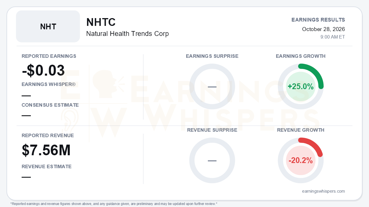 Natural Health Trends Corp (NHTC) quarterly results card