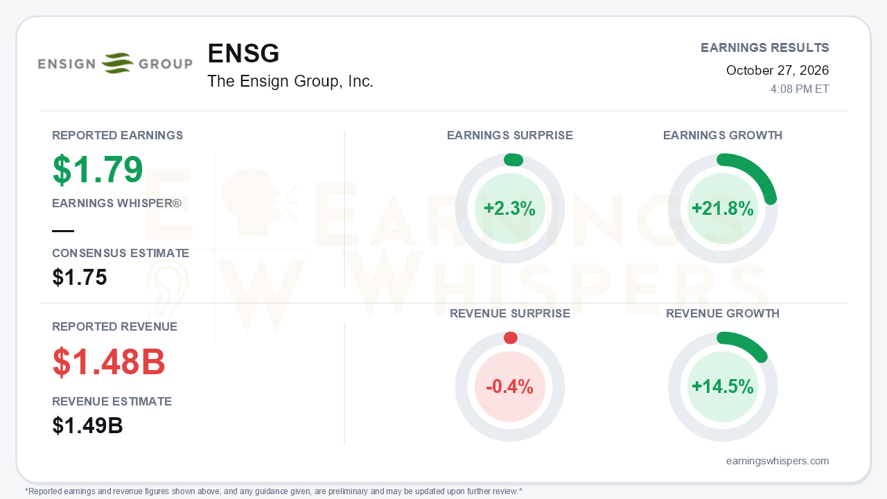 The Ensign Group, Inc. (ENSG) quarterly results card