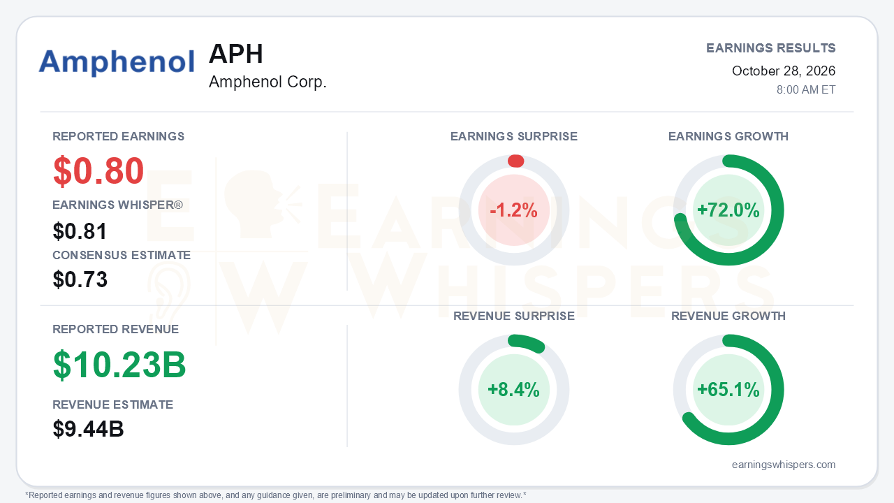 Amphenol Corp. (APH) quarterly results card