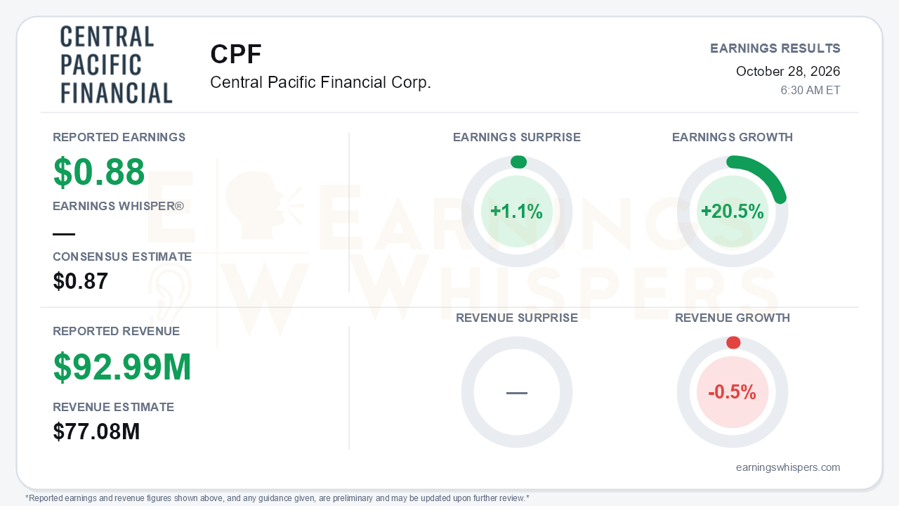 Central Pacific Financial Corp. (CPF) quarterly results card