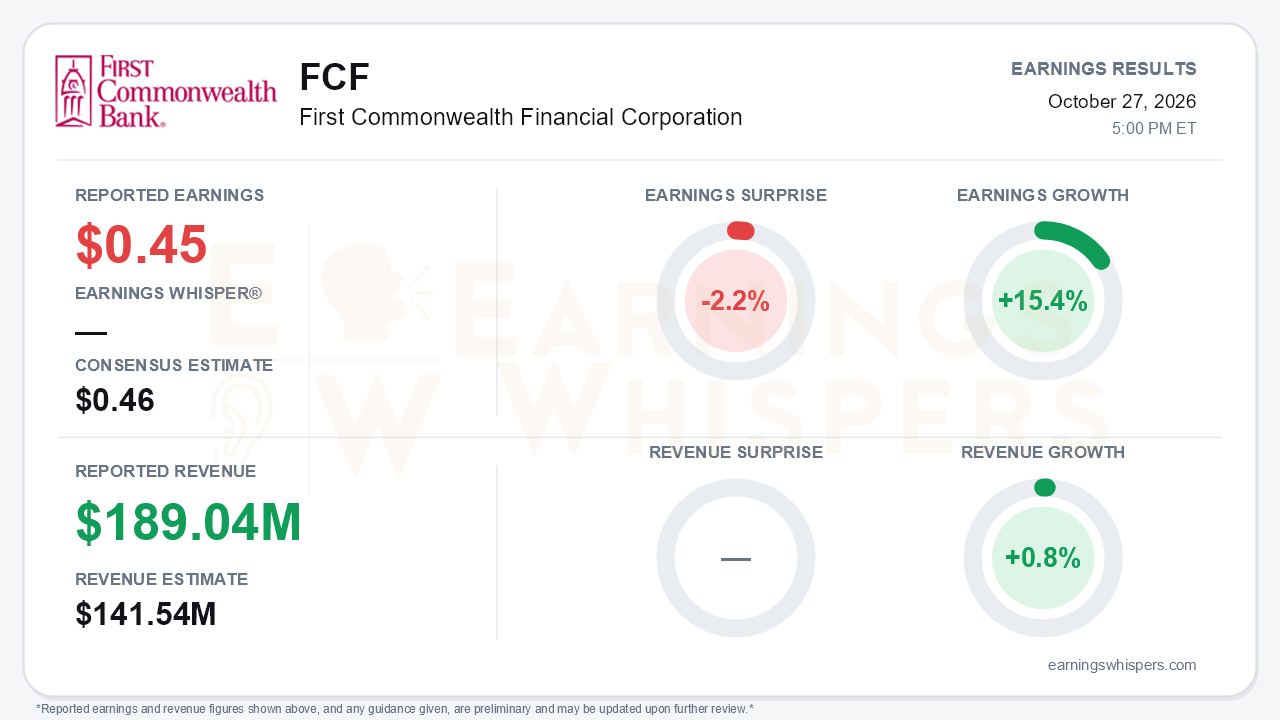 First Commonwealth Financial Corporation (FCF) quarterly results card