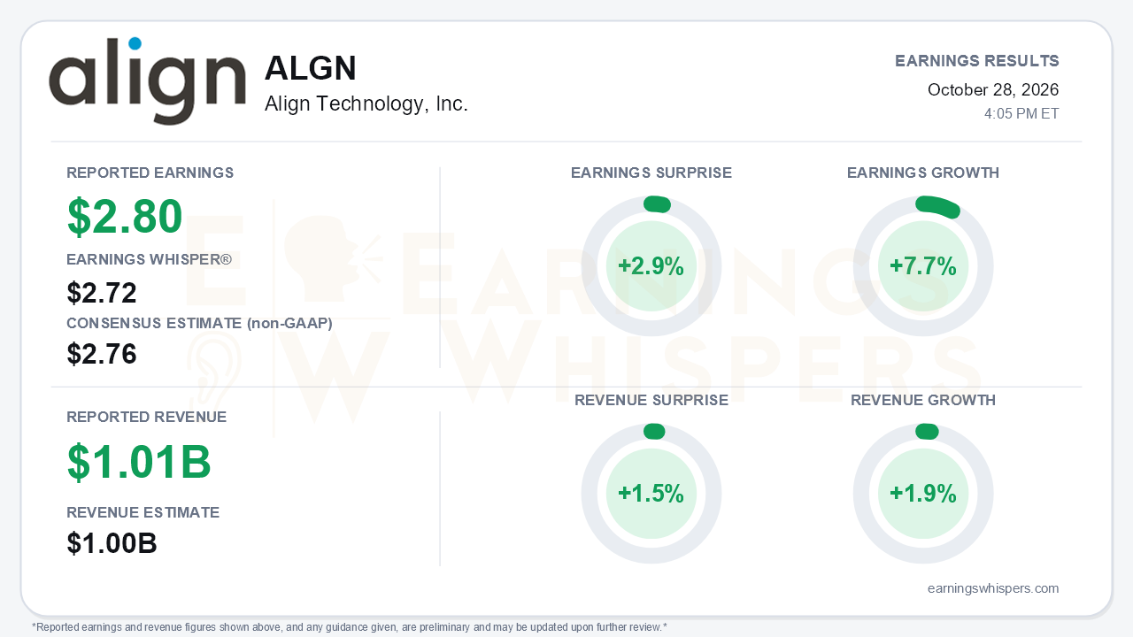 Align Technology, Inc. (ALGN) quarterly results card