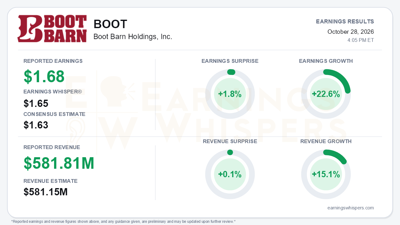 Boot Barn Holdings, Inc. (BOOT) quarterly results card
