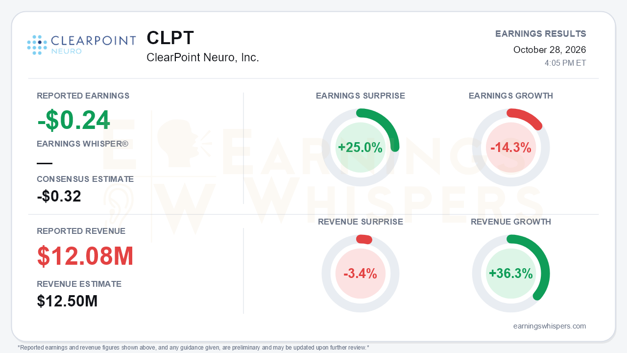 ClearPoint Neuro, Inc. (CLPT) quarterly results card