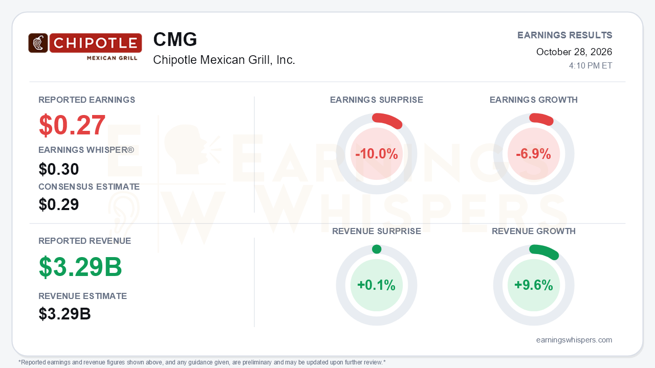 Chipotle Mexican Grill, Inc. (CMG) quarterly results card
