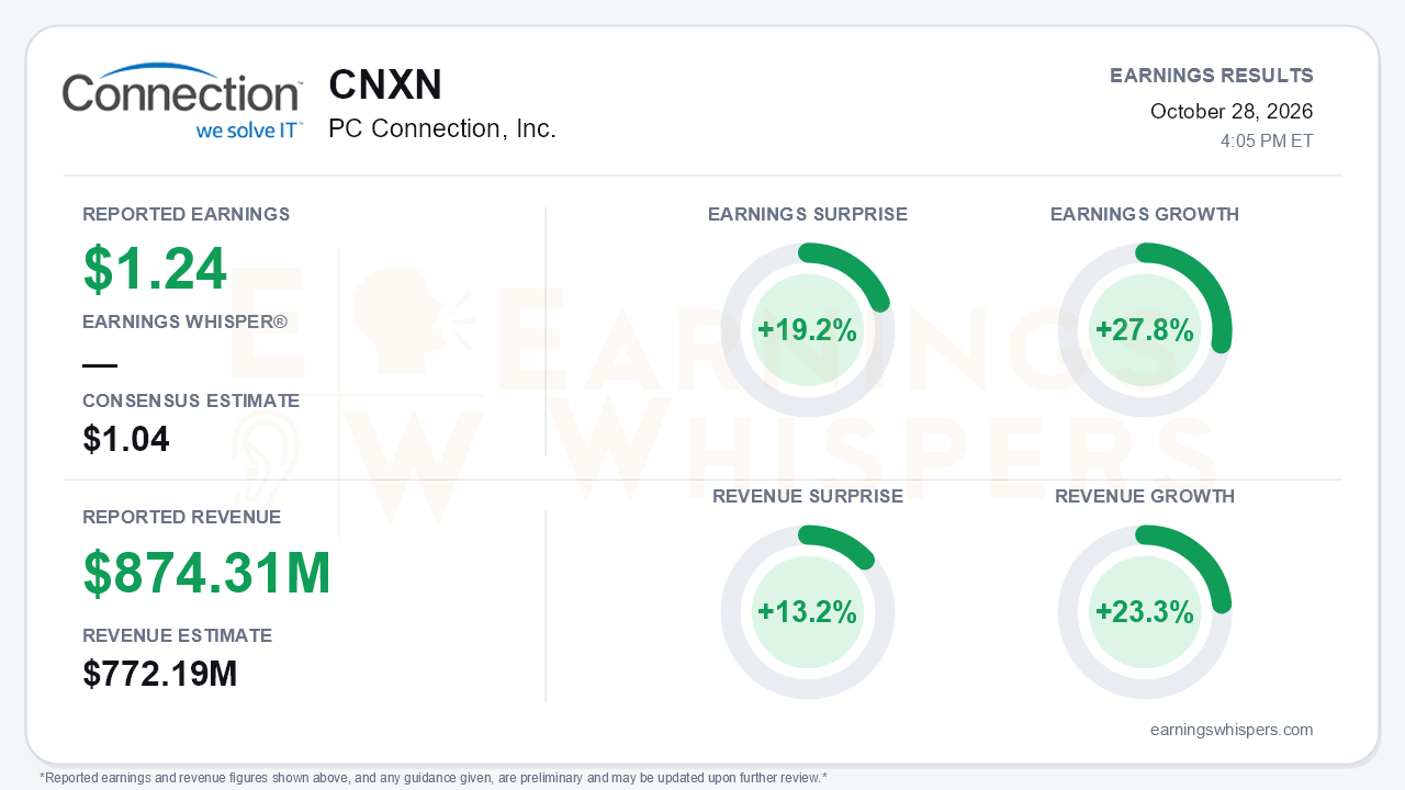 PC Connection, Inc. (CNXN) quarterly results card