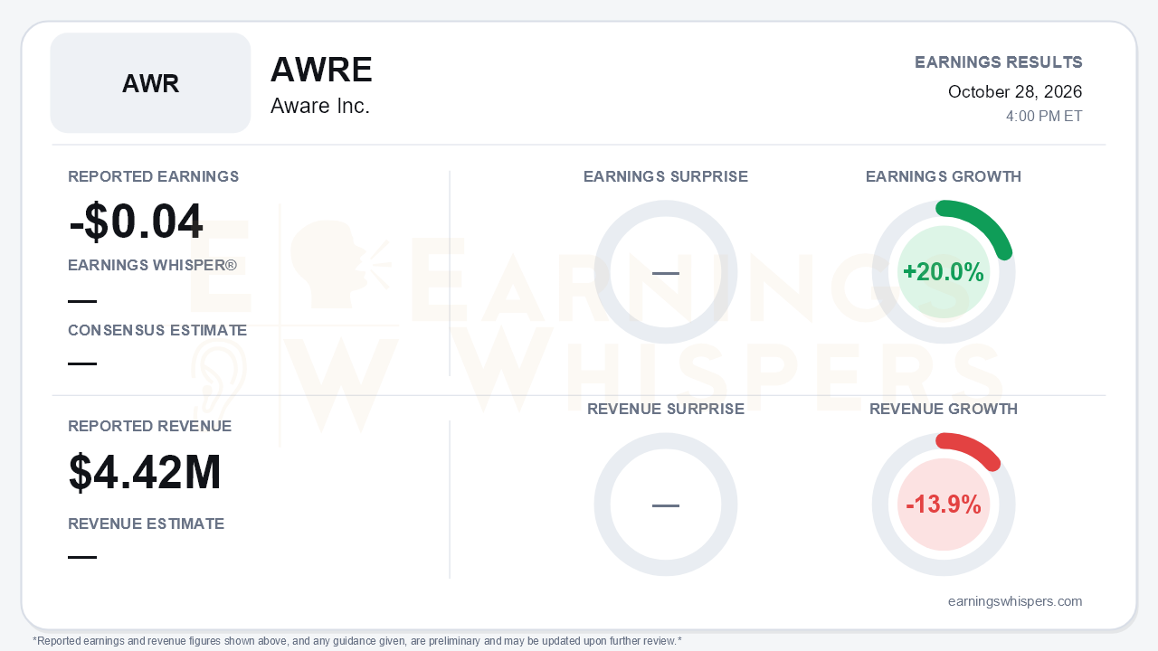 Aware Inc. (AWRE) quarterly results card