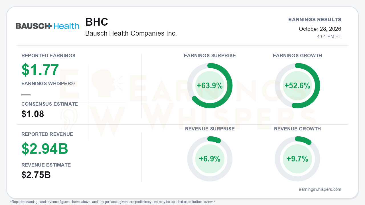 Bausch Health Companies Inc. (BHC) quarterly results card