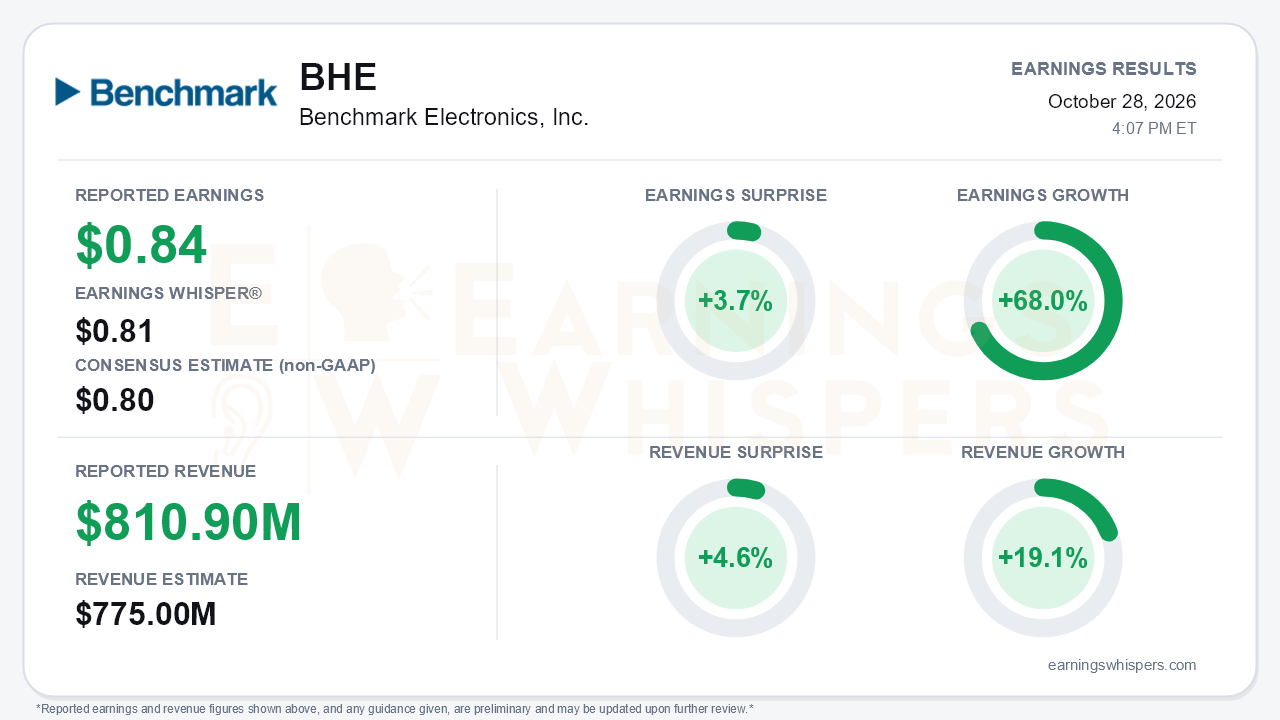 Benchmark Electronics, Inc. (BHE) quarterly results card
