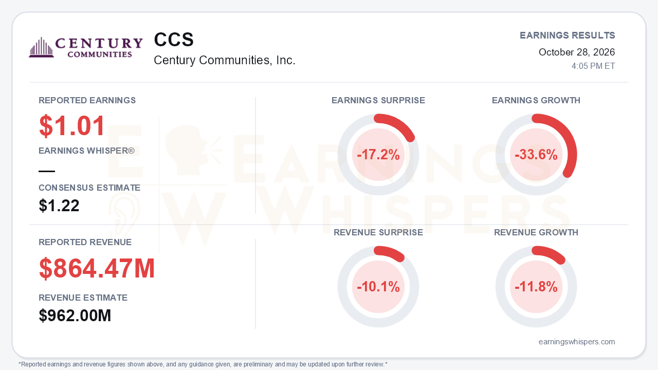 Century Communities, Inc. (CCS) quarterly results card