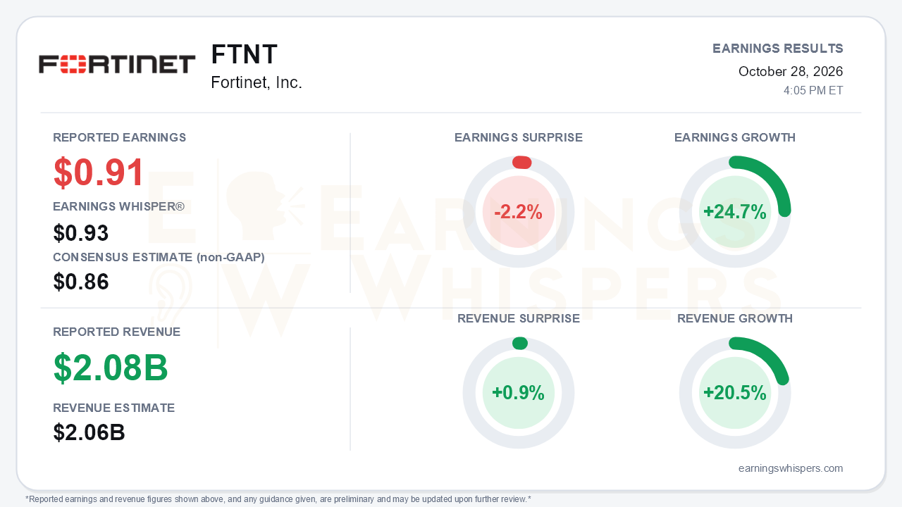 Fortinet, Inc. (FTNT) quarterly results card
