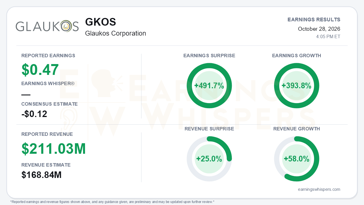 Glaukos Corporation (GKOS) quarterly results card