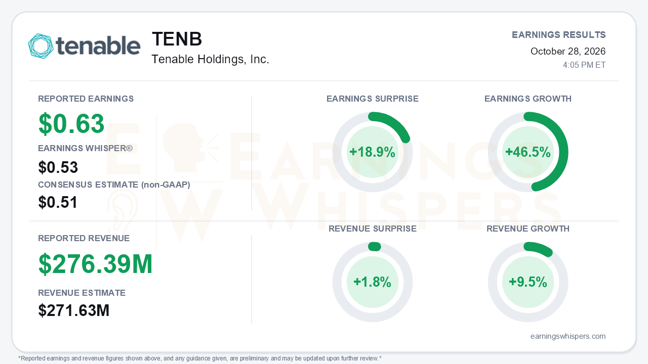 Tenable Holdings, Inc. (TENB) quarterly results card