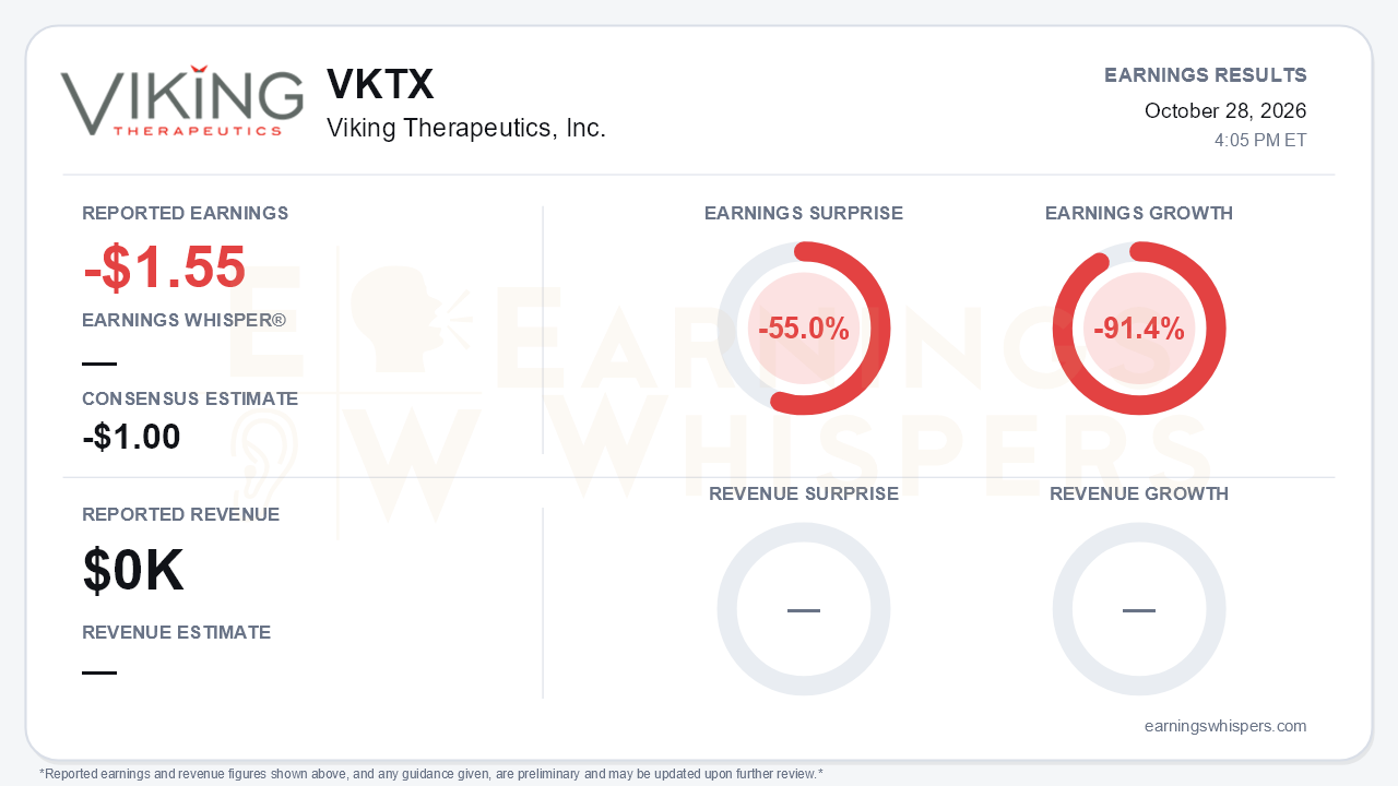 Viking Therapeutics, Inc. (VKTX) quarterly results card