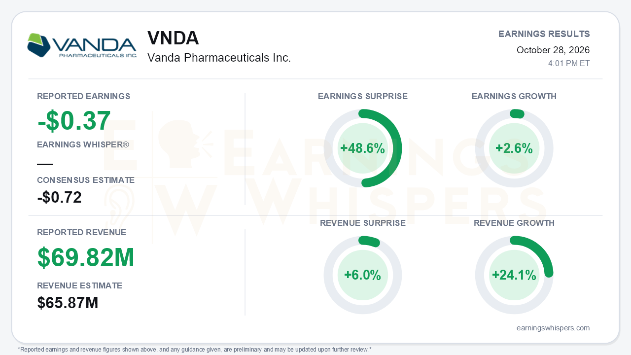 Vanda Pharmaceuticals Inc. (VNDA) quarterly results card