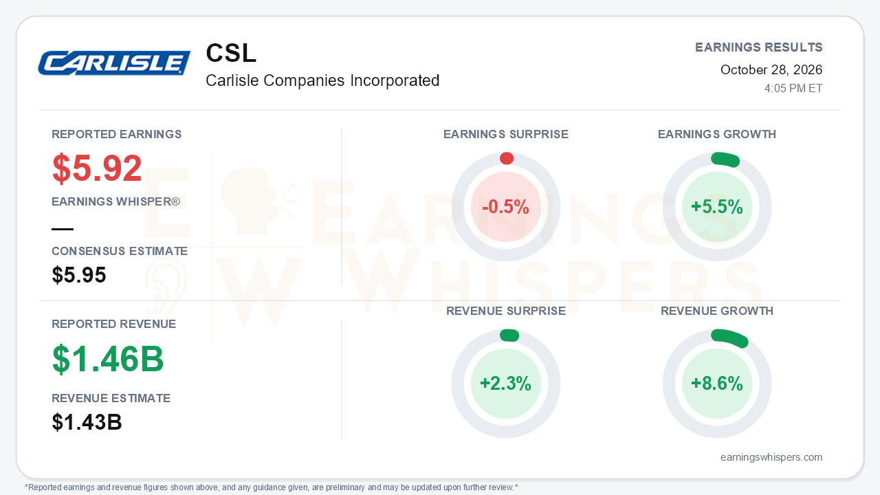 Carlisle Companies Incorporated (CSL) quarterly results card