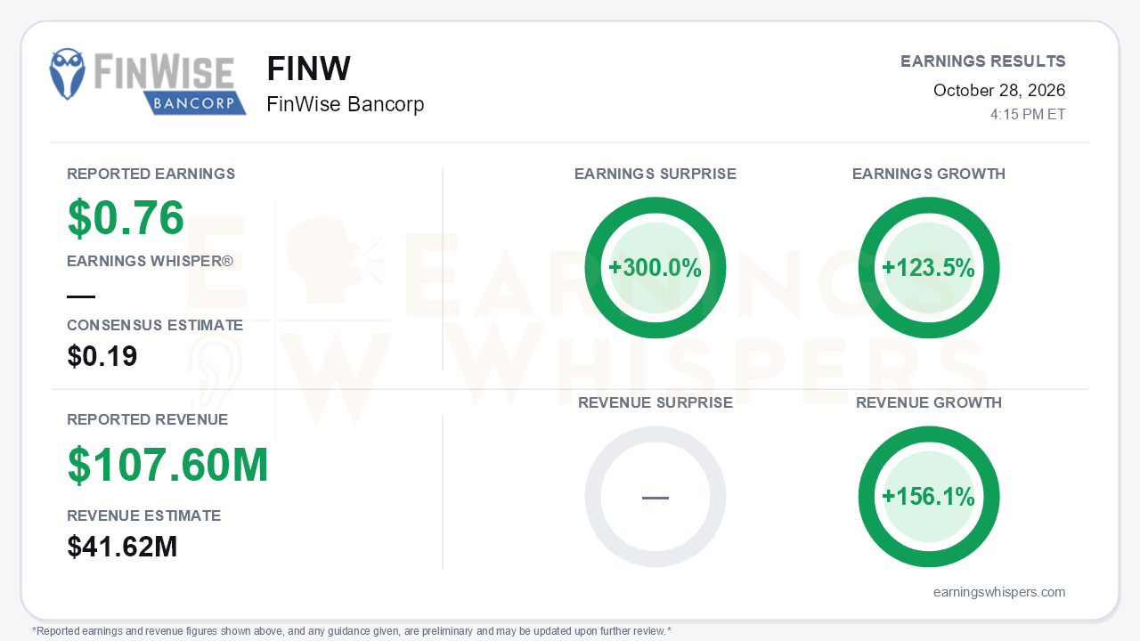 FinWise Bancorp (FINW) quarterly results card