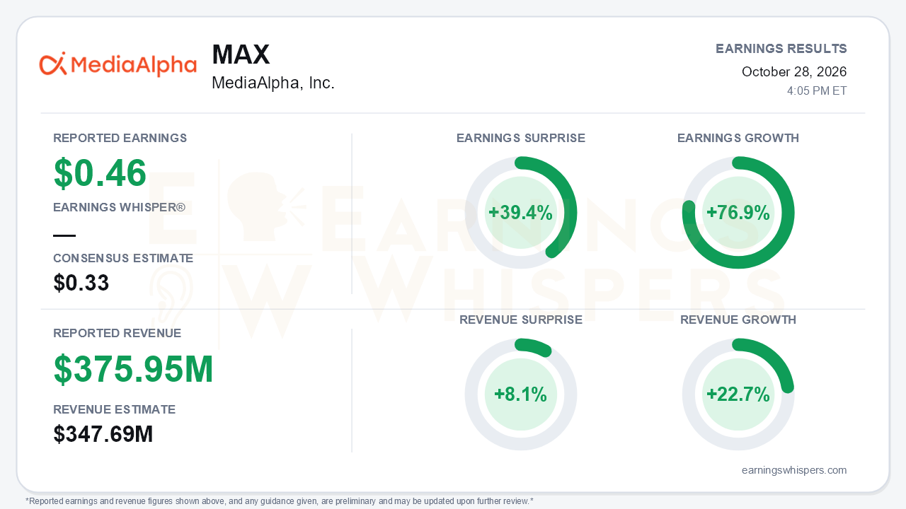 MediaAlpha, Inc. (MAX) quarterly results card