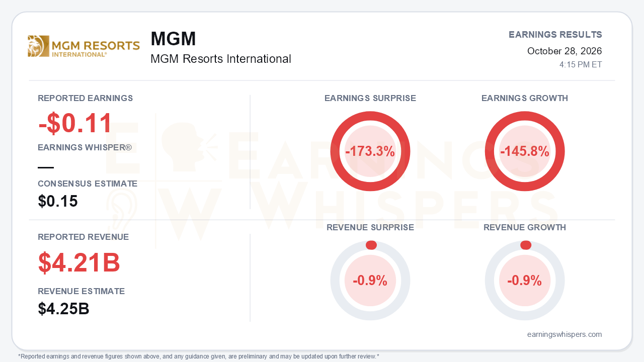 MGM Resorts International (MGM) quarterly results card