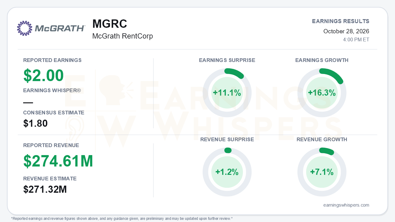 McGrath RentCorp (MGRC) quarterly results card