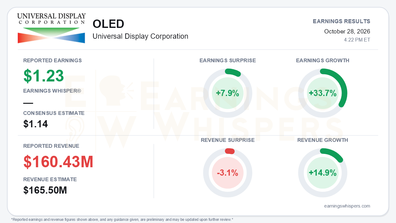 Universal Display Corporation (OLED) quarterly results card