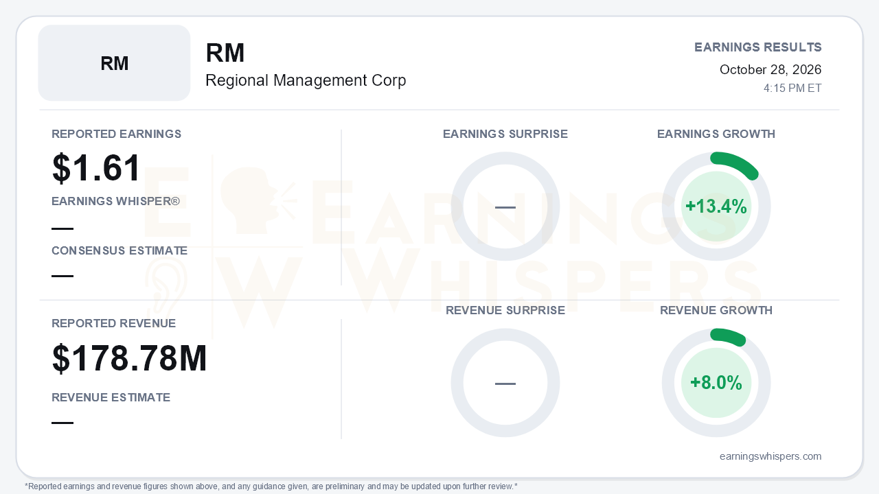 Regional Management Corp (RM) quarterly results card