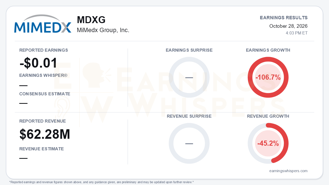 MiMedx Group, Inc. (MDXG) quarterly results card