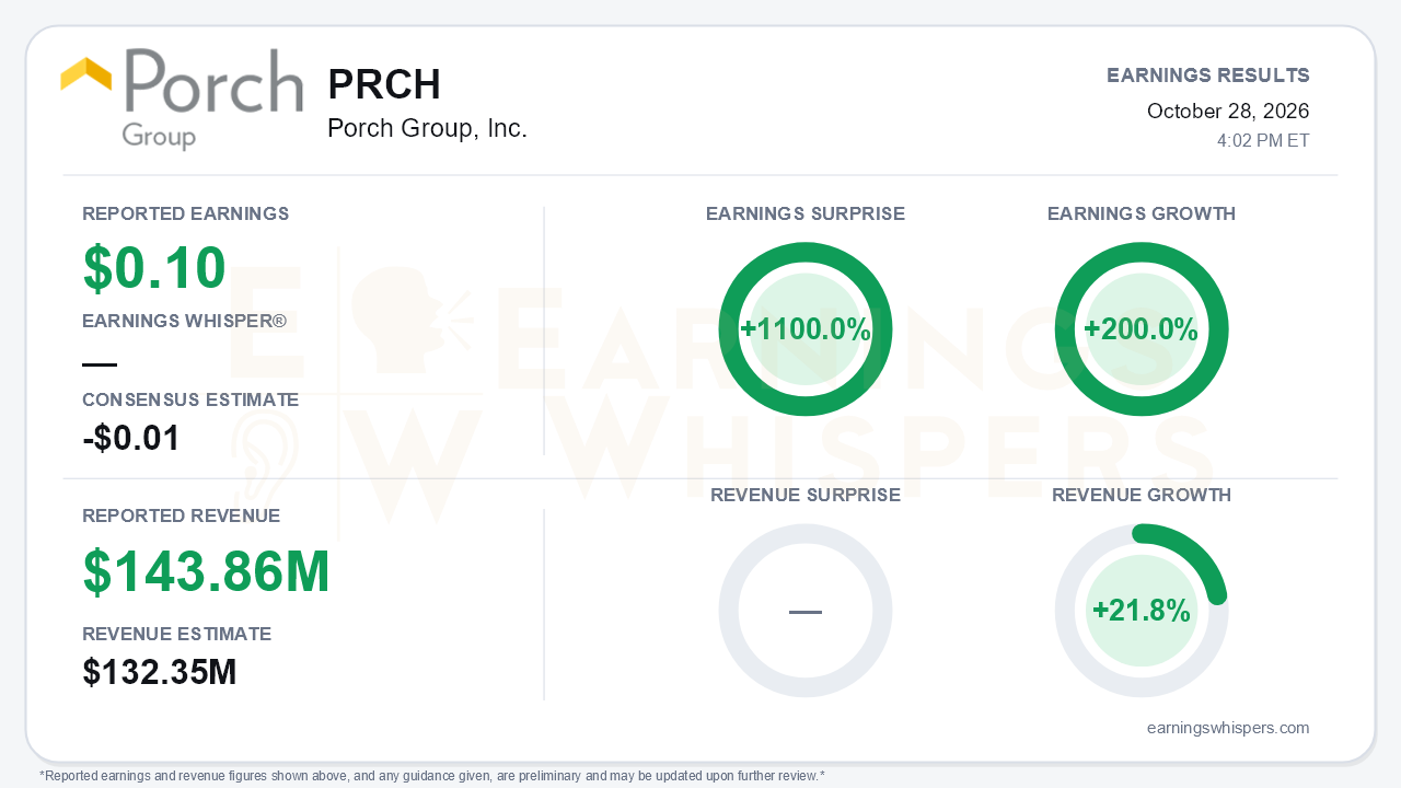 Porch Group, Inc. (PRCH) quarterly results card