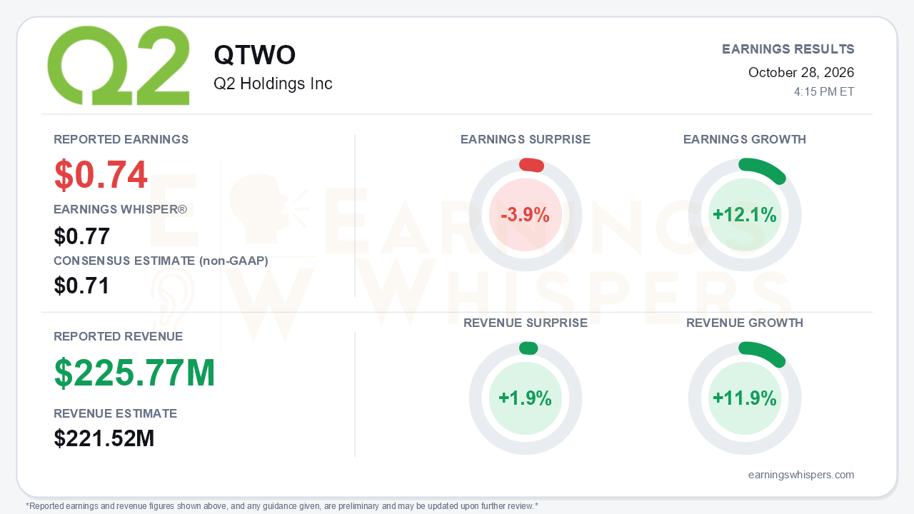 Q2 Holdings Inc (QTWO) quarterly results card