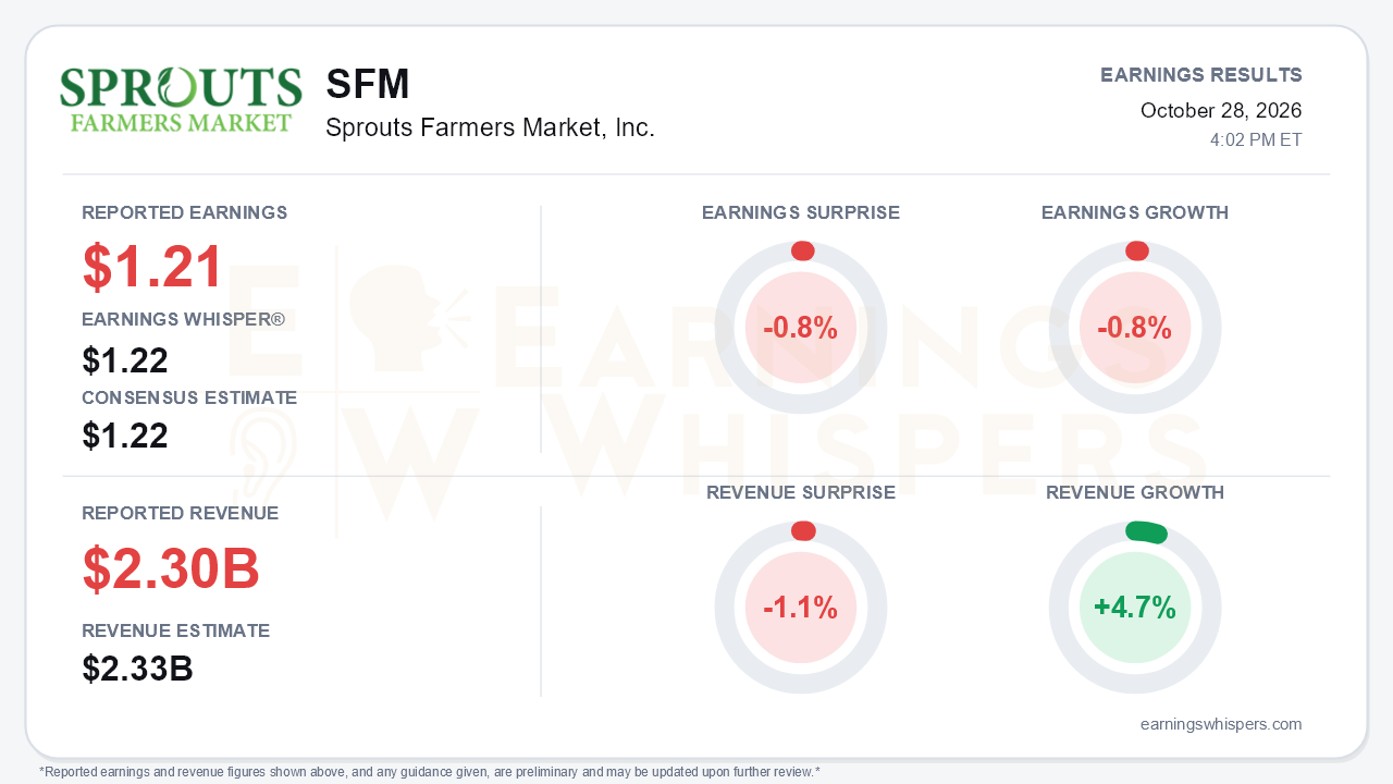 Sprouts Farmers Market, Inc. (SFM) quarterly results card