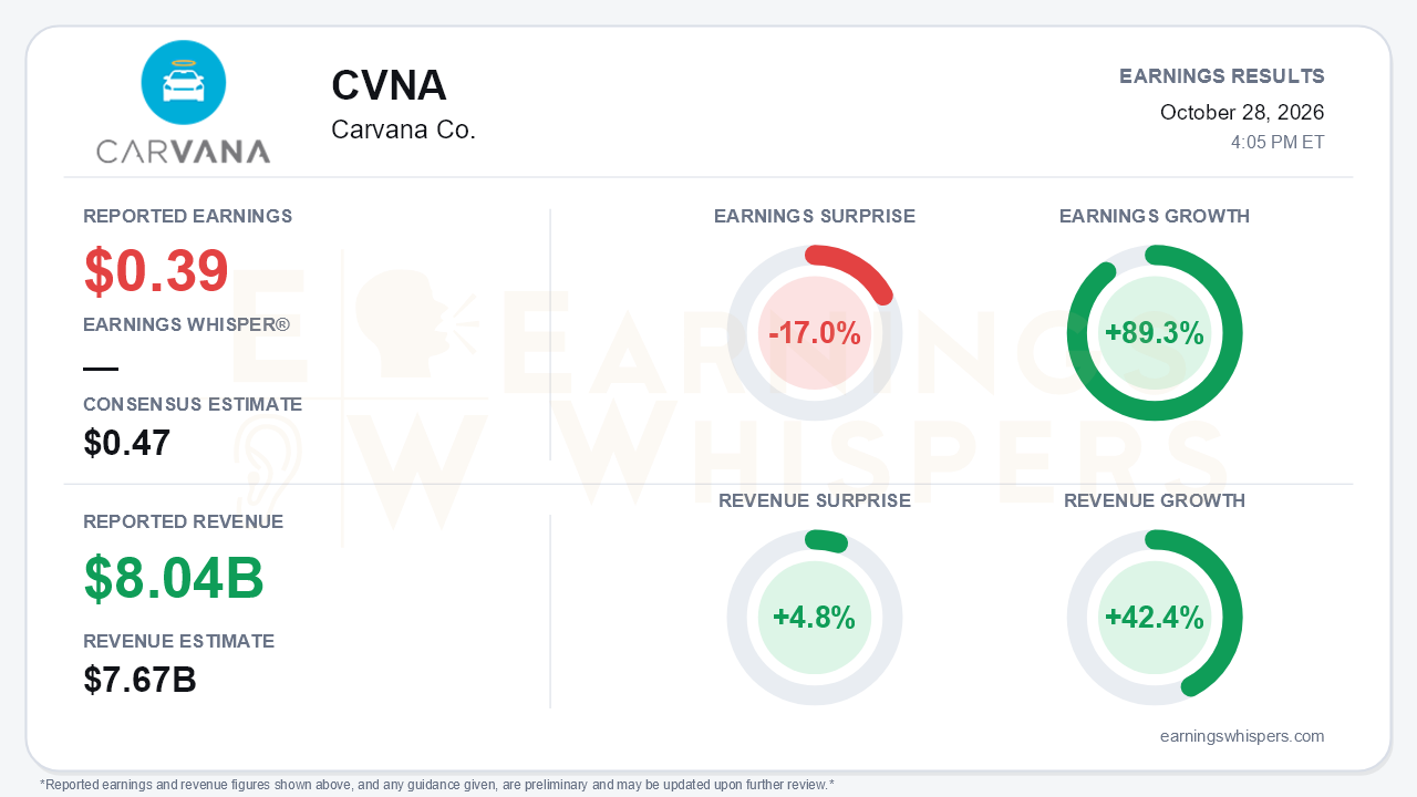 Carvana Co. (CVNA) quarterly results card
