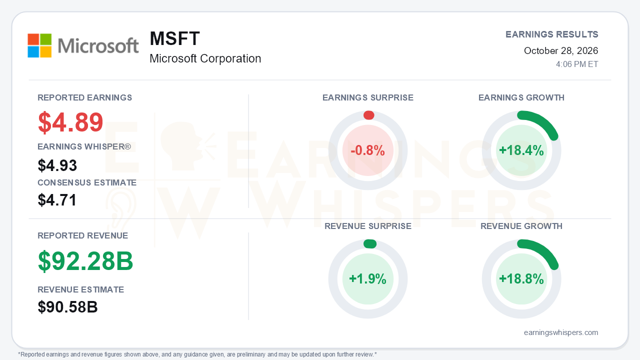 Microsoft Corporation (MSFT) quarterly results card
