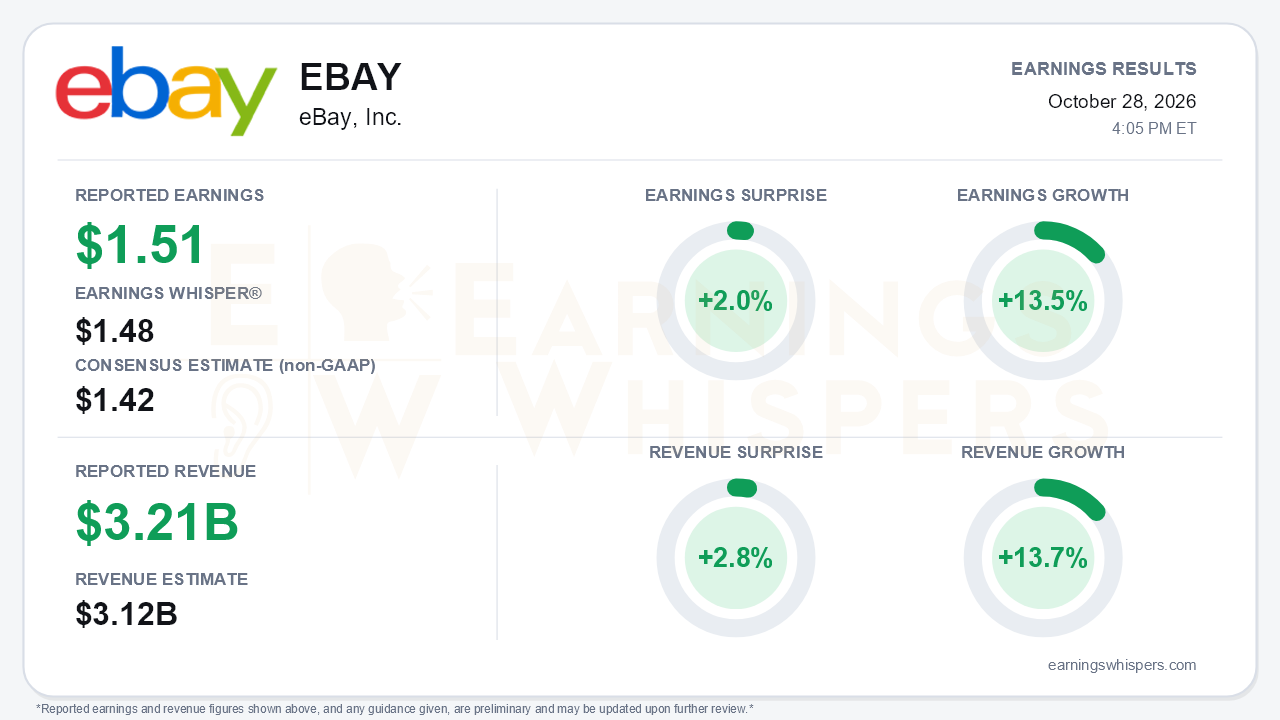 eBay, Inc. (EBAY) quarterly results card