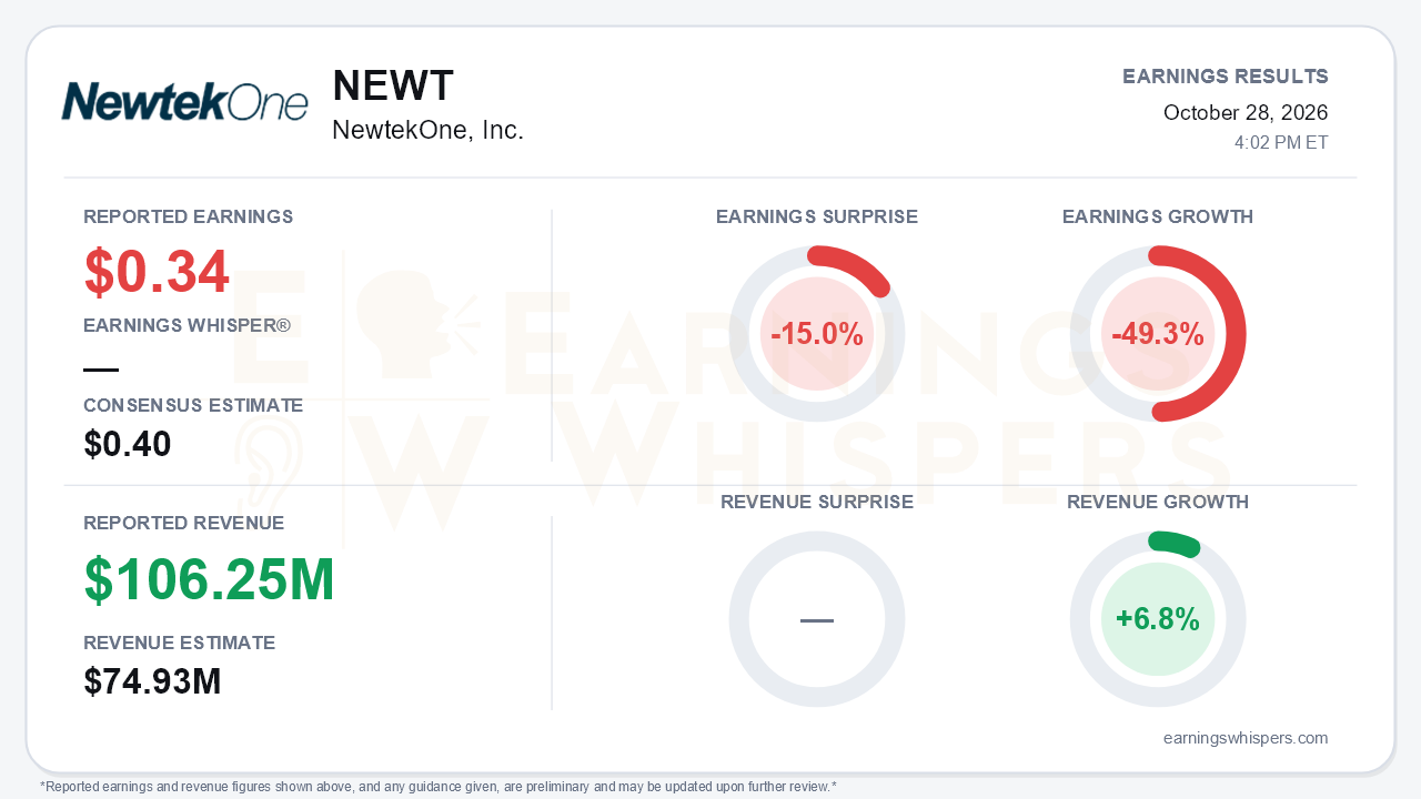 NewtekOne, Inc. (NEWT) quarterly results card