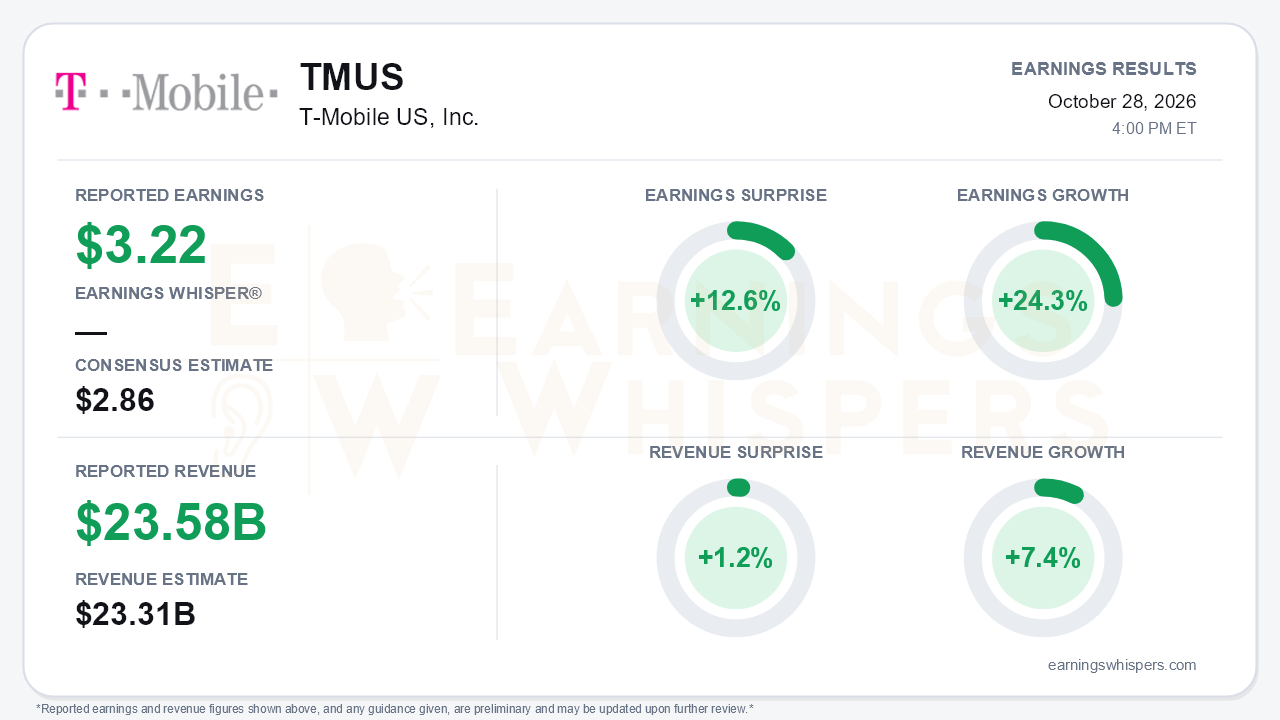 T-Mobile US, Inc. (TMUS) quarterly results card