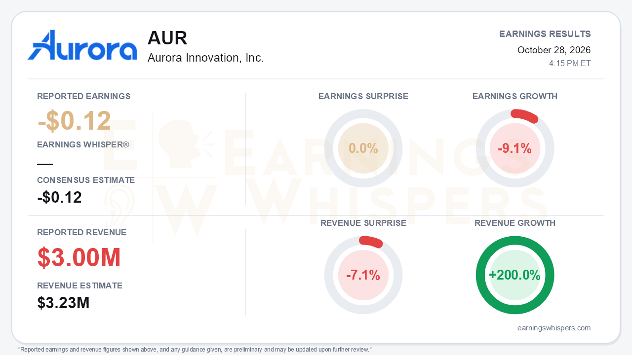 Aurora Innovation, Inc. (AUR) quarterly results card