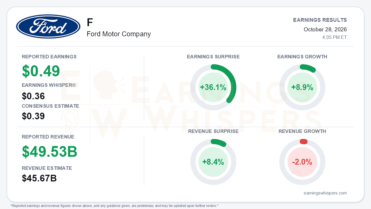 Ford Motor Company (F) quarterly results card