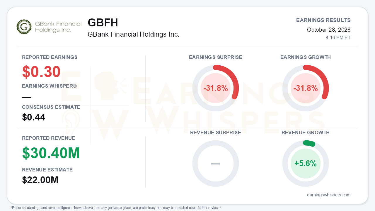 GBank Financial Holdings Inc. (GBFH) quarterly results card