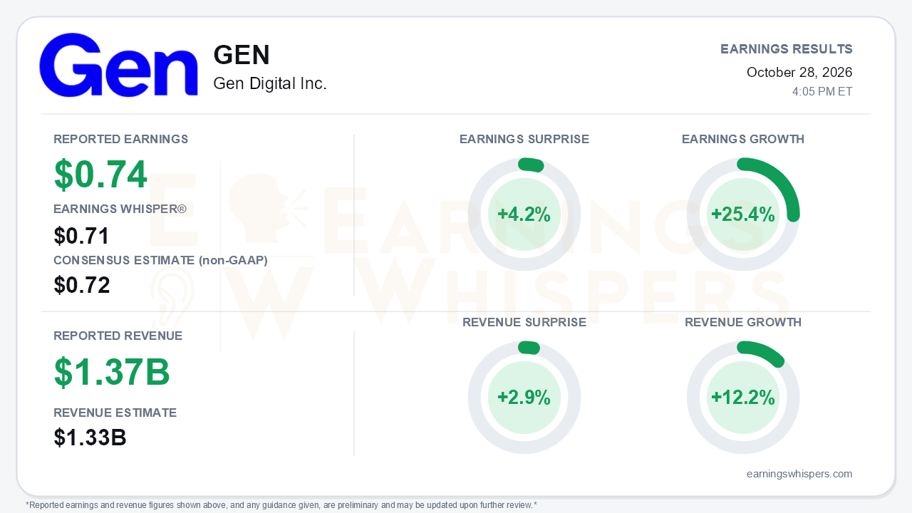 Gen Digital Inc. (GEN) quarterly results card