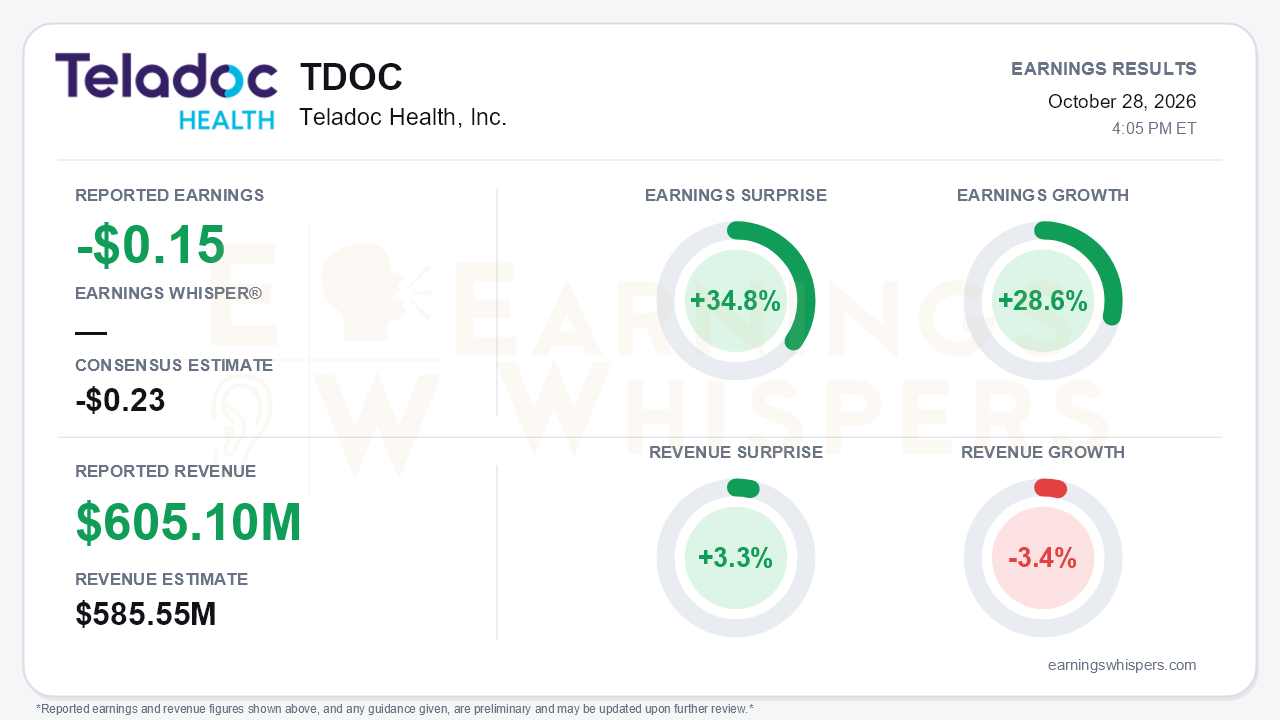 Teladoc Health, Inc. (TDOC) quarterly results card