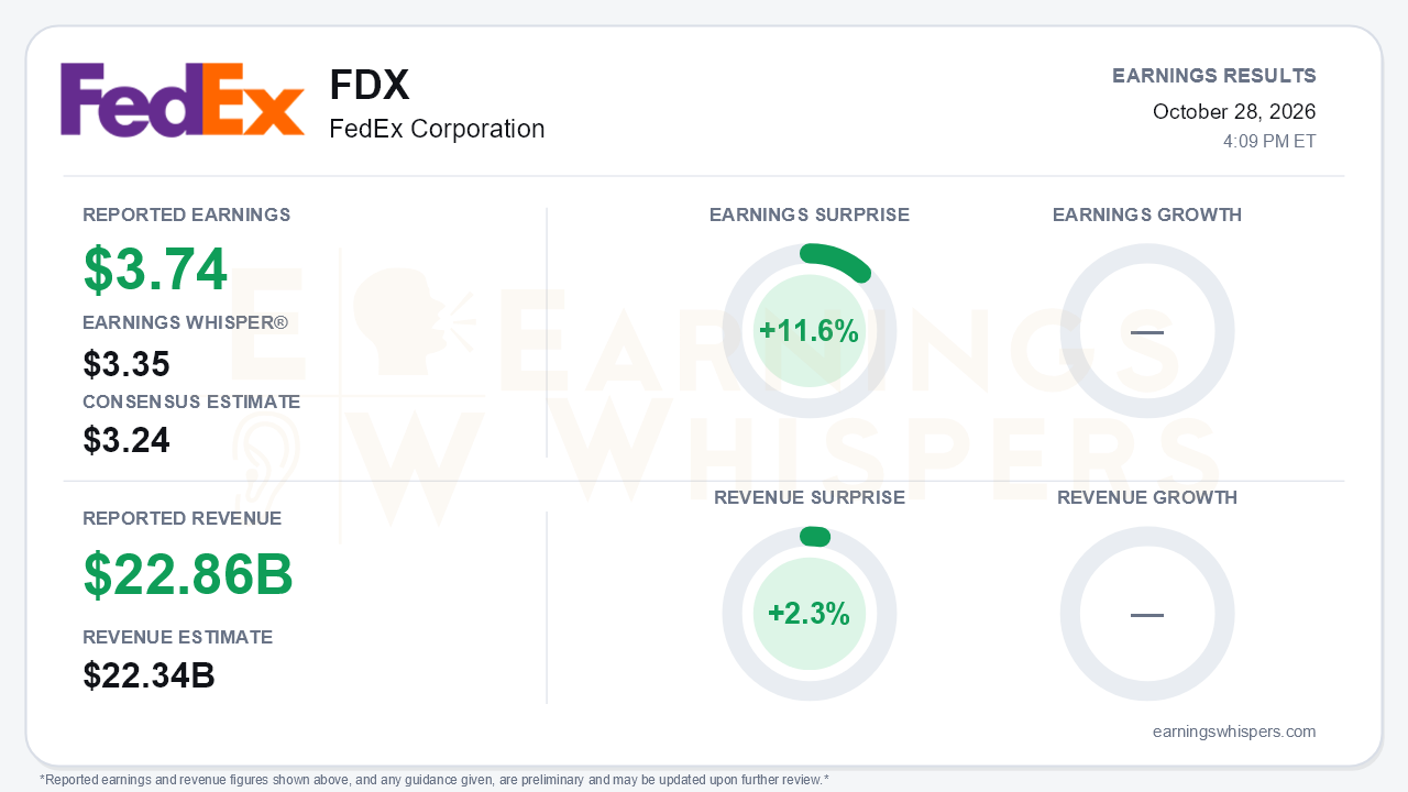 FedEx Corporation (FDX) quarterly results card
