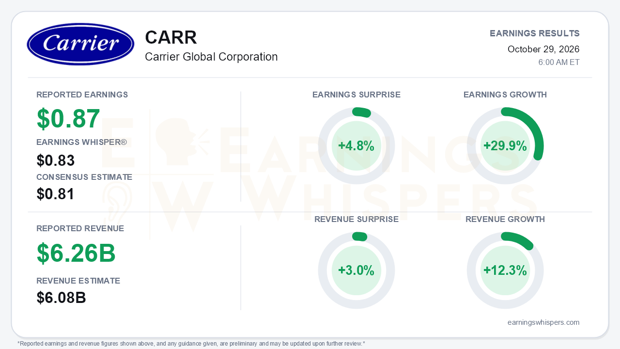 Carrier Global Corporation (CARR) quarterly results card