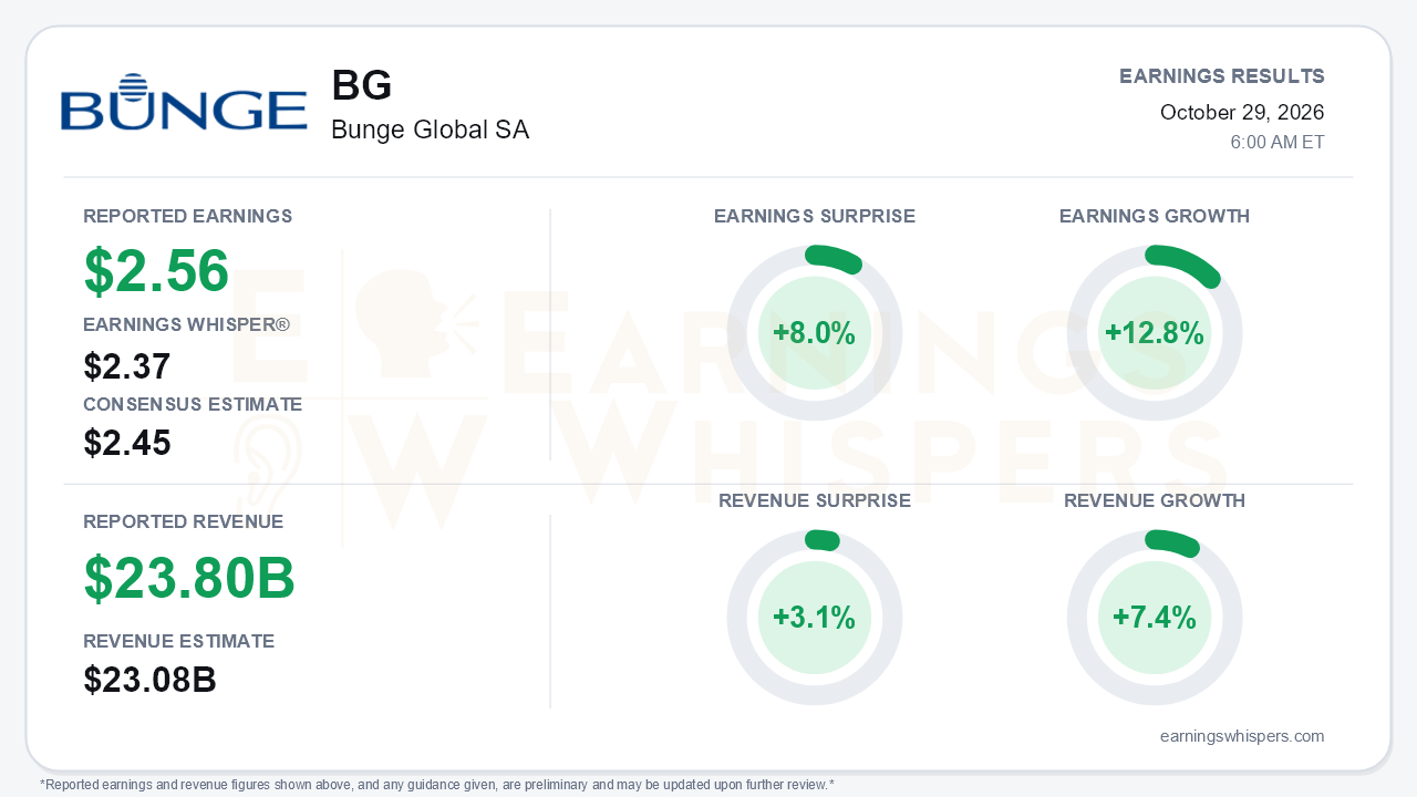 Bunge Global SA (BG) quarterly results card
