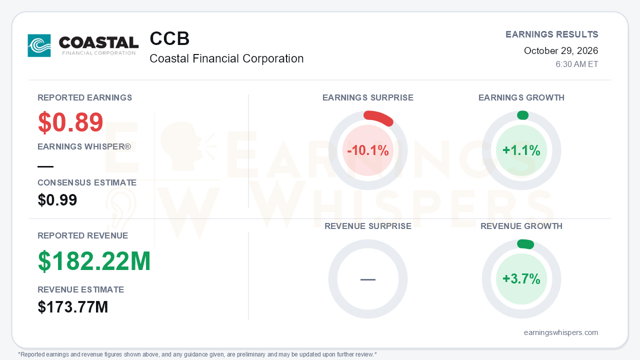 Coastal Financial Corporation (CCB) quarterly results card