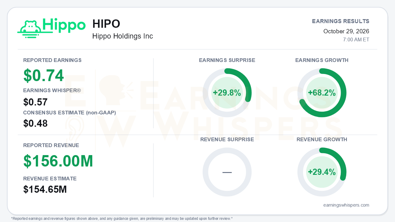 Hippo Holdings Inc (HIPO) quarterly results card