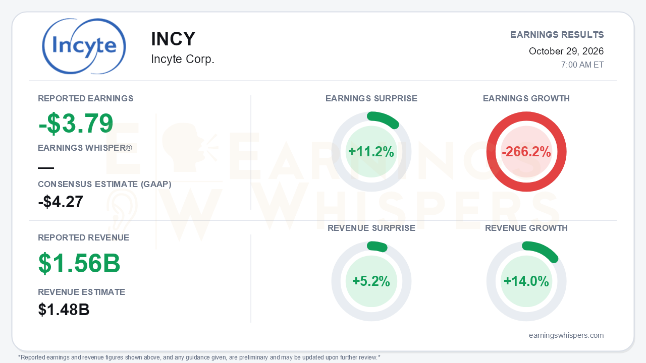 Incyte Corp. (INCY) quarterly results card