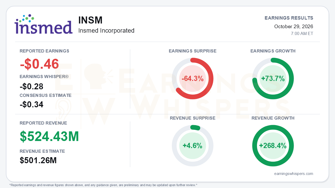 Insmed Incorporated (INSM) quarterly results card