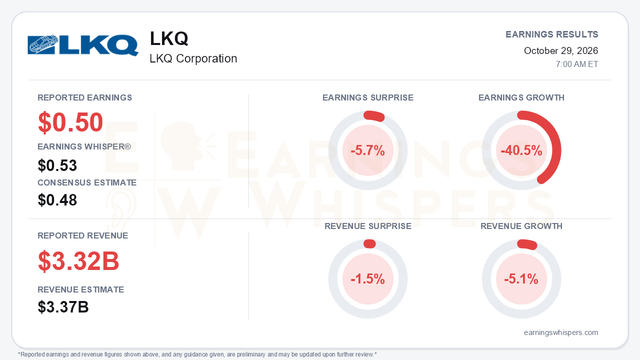 LKQ Corporation (LKQ) quarterly results card