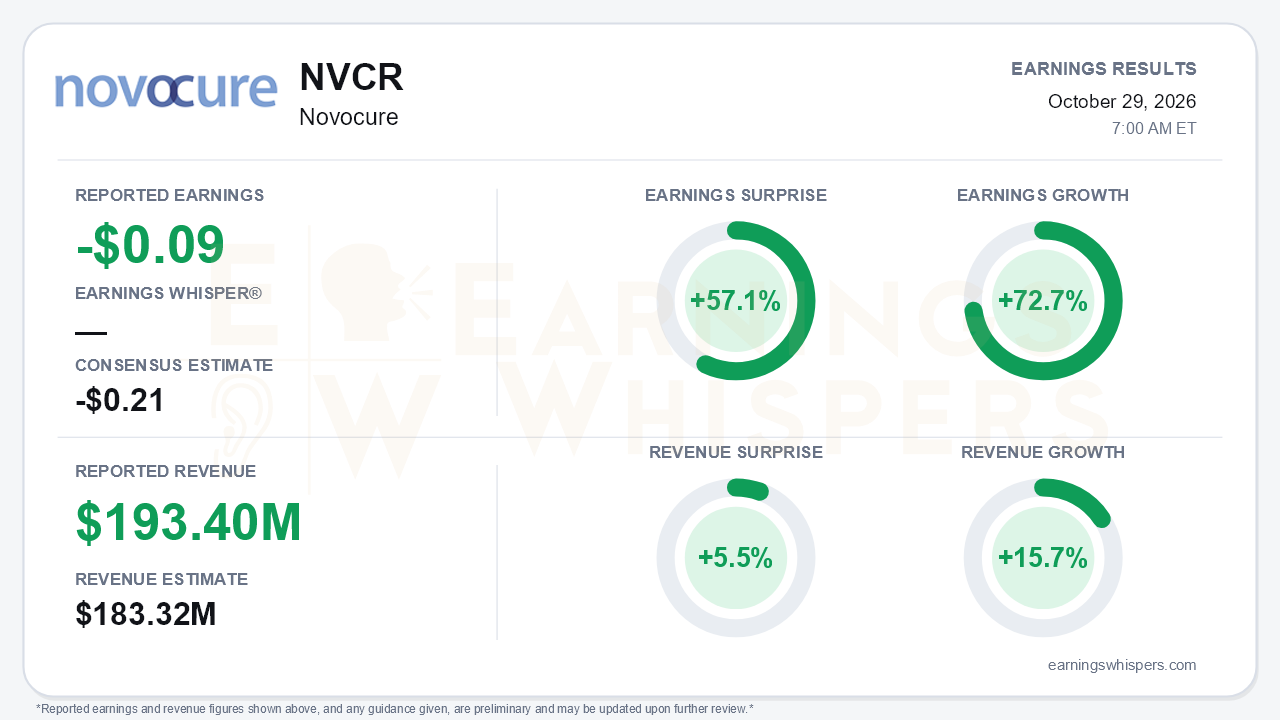 Novocure (NVCR) quarterly results card