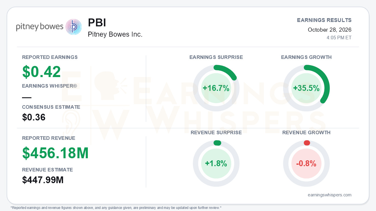 Pitney Bowes Inc. (PBI) quarterly results card